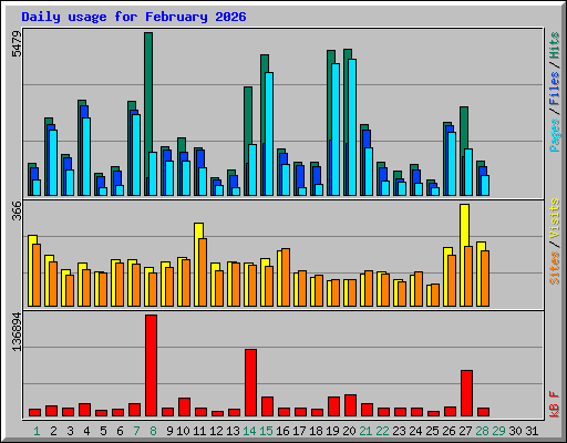 Daily usage for February 2026