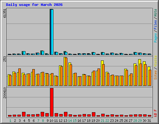 Daily usage for March 2026