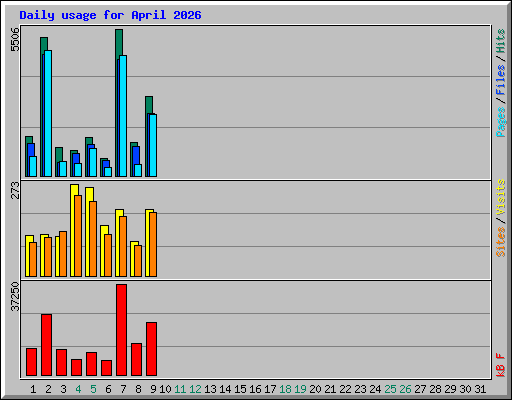 Daily usage for April 2026