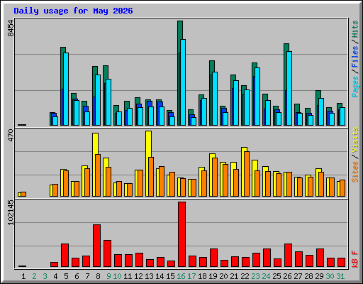 Daily usage for May 2026