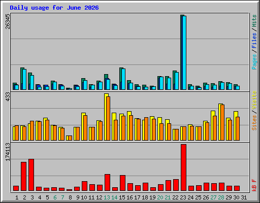 Daily usage for June 2026