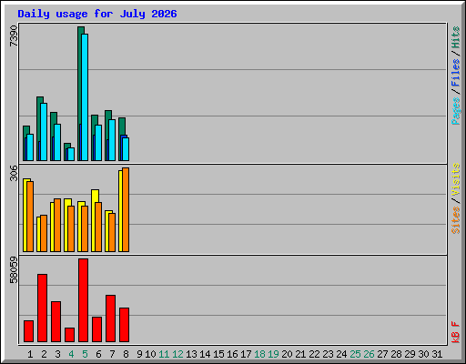Daily usage for July 2026