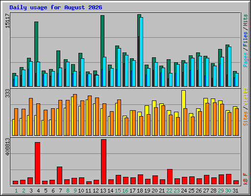 Daily usage for August 2026
