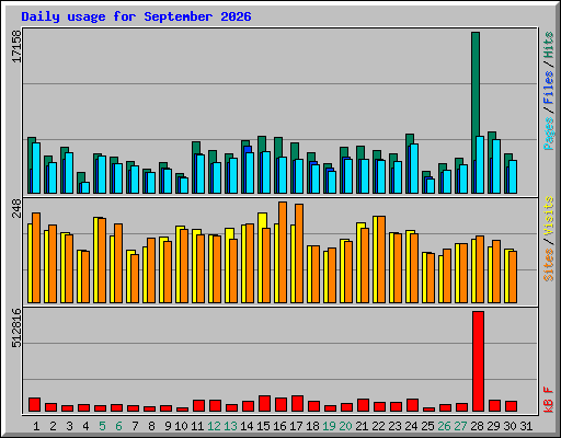 Daily usage for September 2026