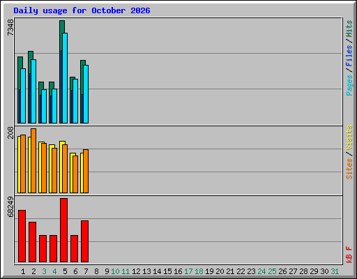 Daily usage for October 2026