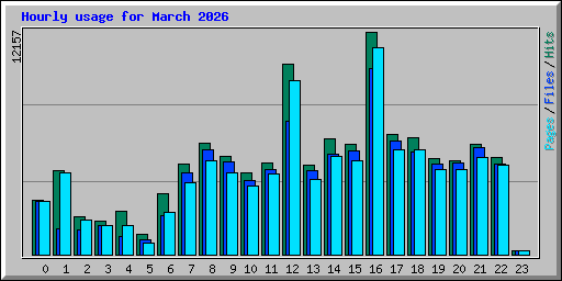 Hourly usage for March 2026