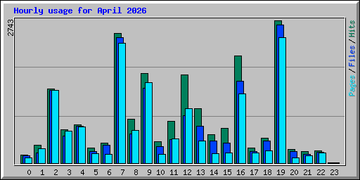 Hourly usage for April 2026