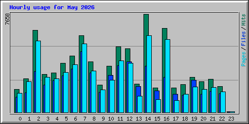 Hourly usage for May 2026