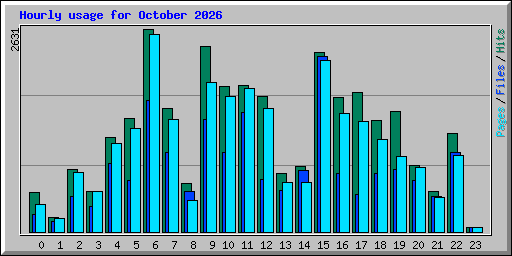 Hourly usage for October 2026