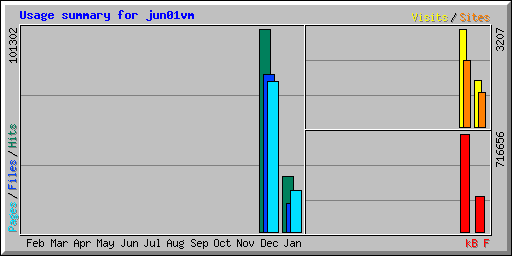 Usage summary for jun01vm